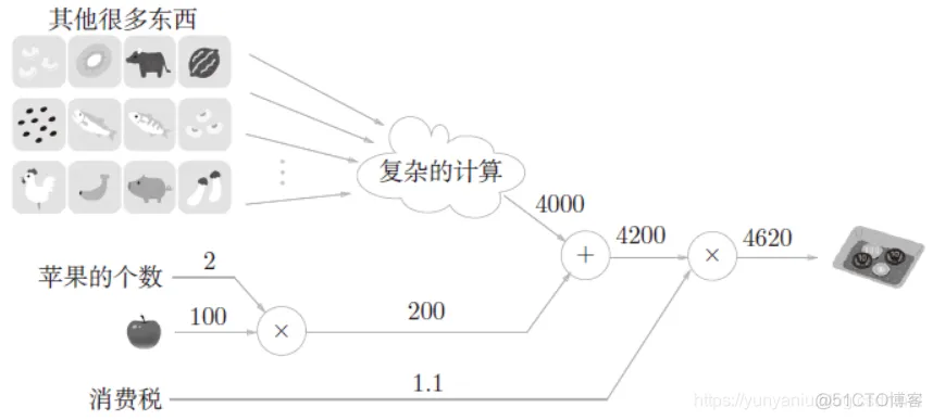 DL之CG：Computational Graph计算图的简介、入门、使用之详细攻略_tensorflow_07